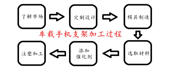 車(chē)載手機(jī)支架加工過(guò)程
